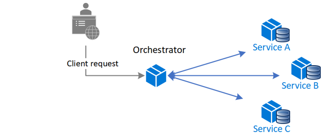 Orchestration Overview