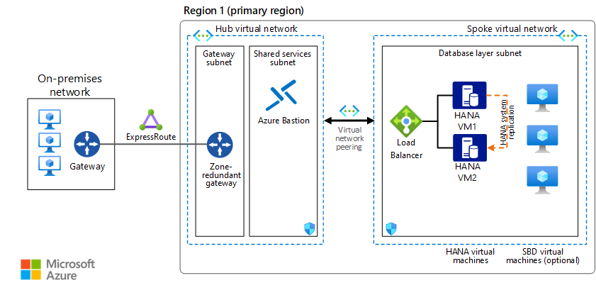 Diagram that shows a regional deployment architecture.