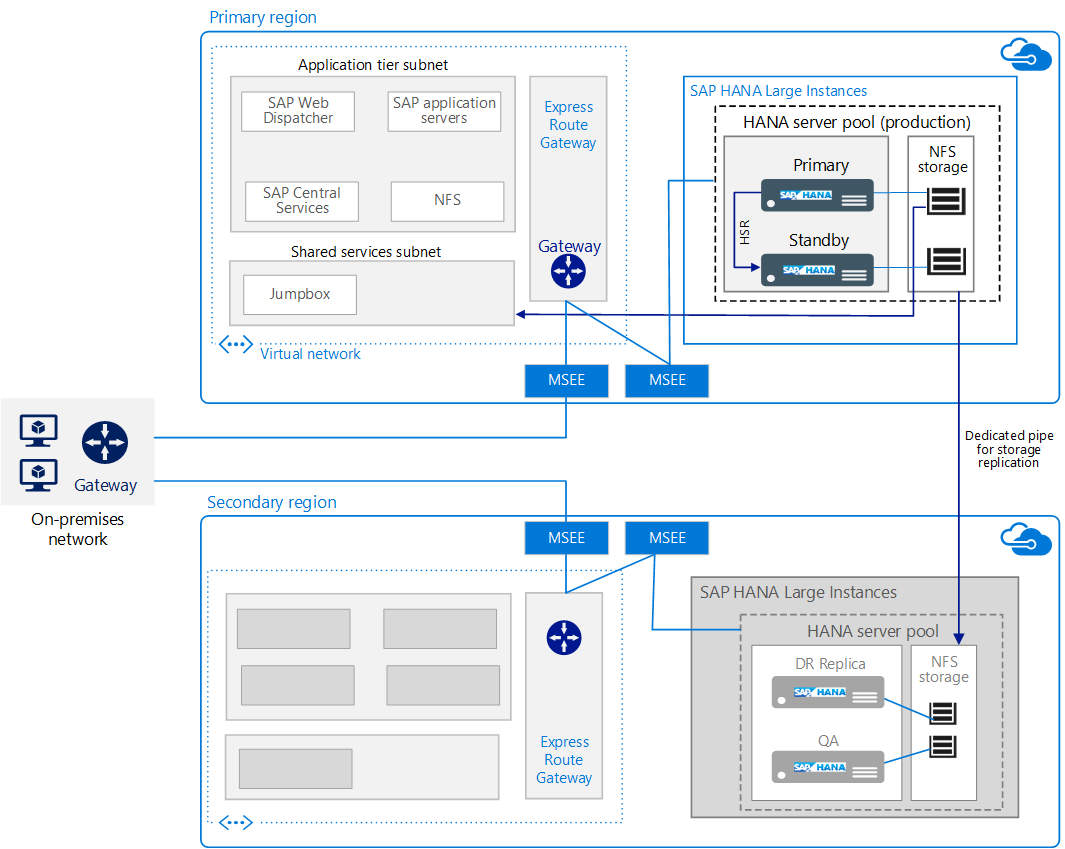 SAP HANA architecture using Azure Large Instances