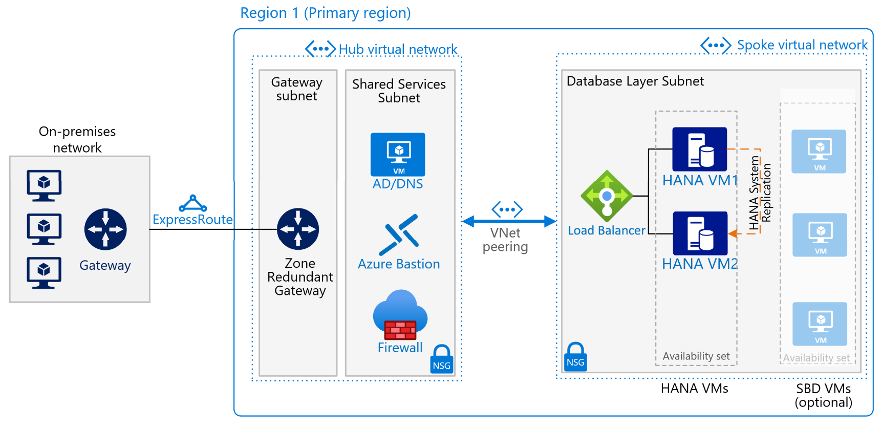 SAP HANA for Linux VMs in scale-up systems - Azure Architecture Center |  Microsoft Learn