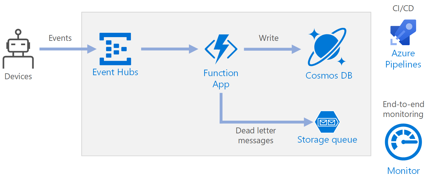 Diagram showing a reference architecture for serverless event processing using Azure Functions.