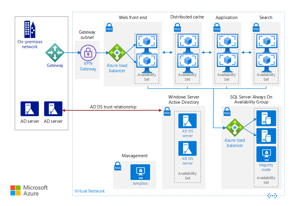 Run A Highly Available Sharepoint Server 2016 Farm In Azure Azure