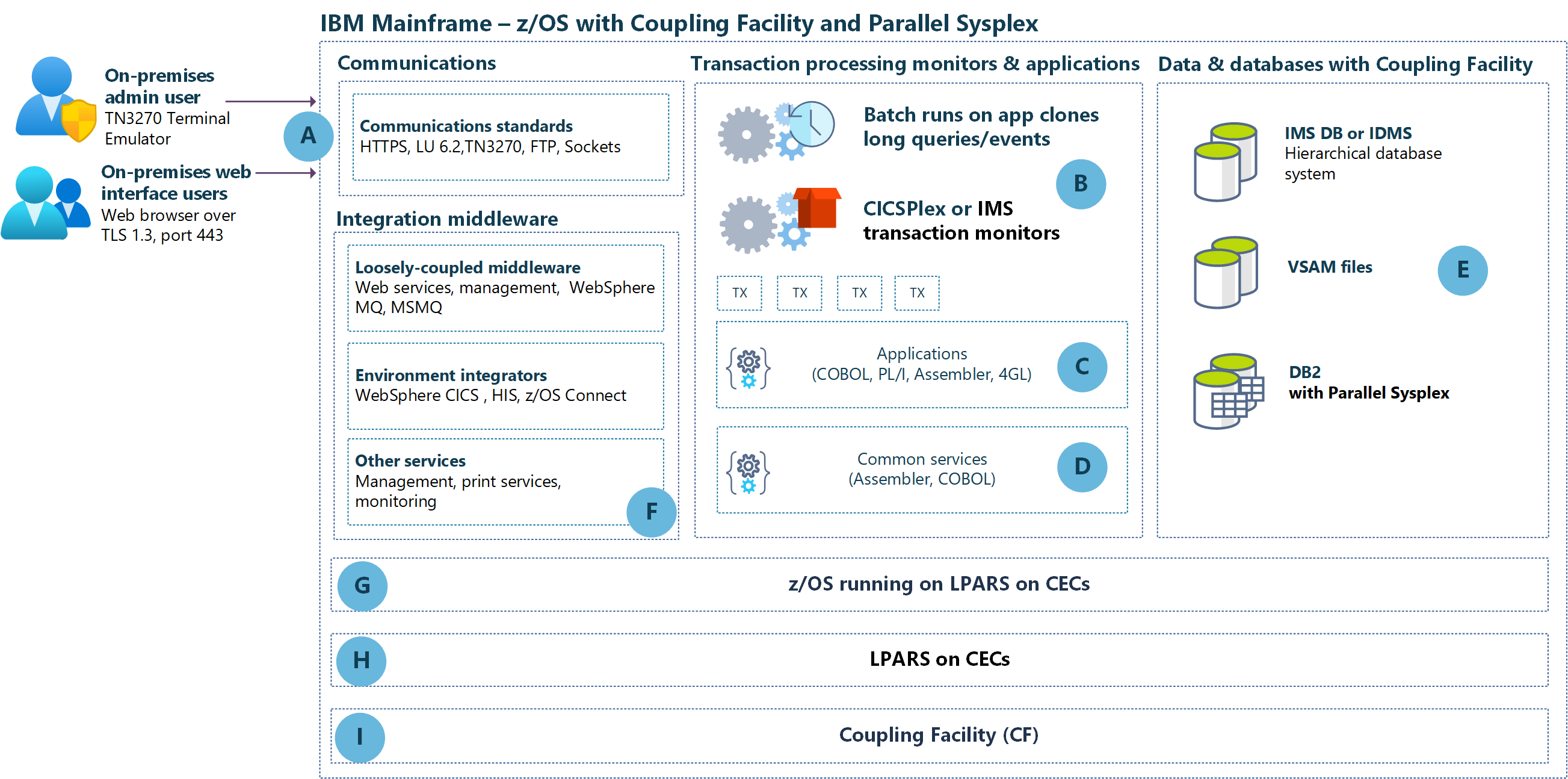 Refactor IBM Z/OS Coupling Facility - Azure Reference Architectures ...