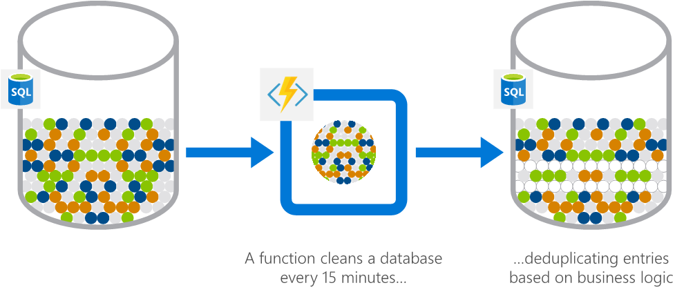 Diagram shows a database that is cleaned by a function every 15 minutes, which removes duplicate entries.