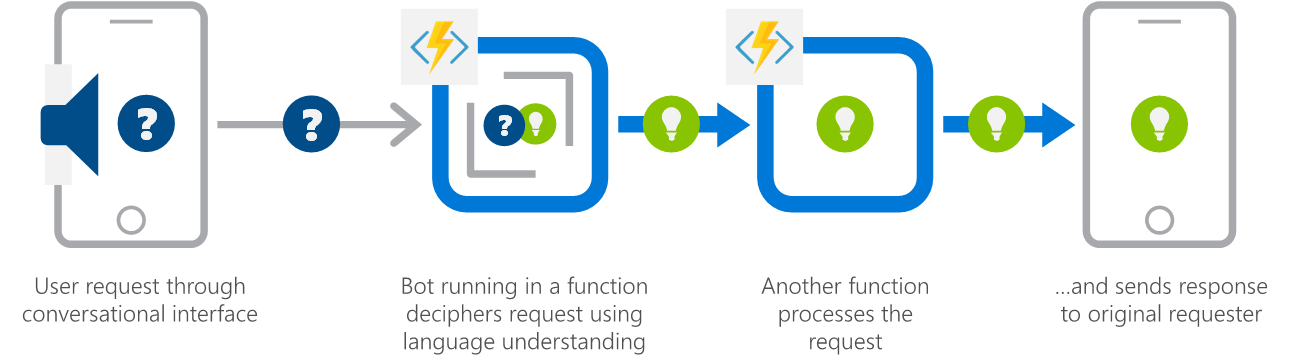 Diagram shows a user request through a conversational interface that a bot deciphers for another function to process the request.