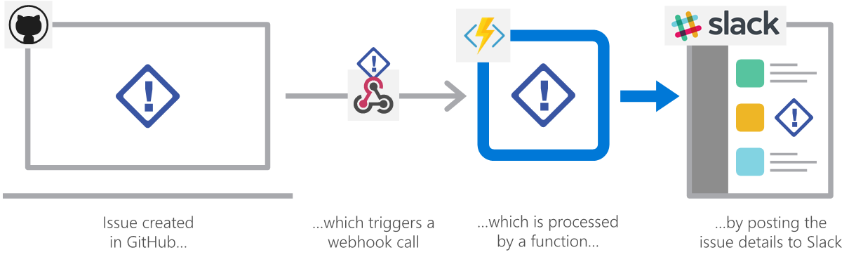 Diagram shows an issue created in GitHub, which triggers a webhook call. It's processed by a function that posts the issue details to Slack.