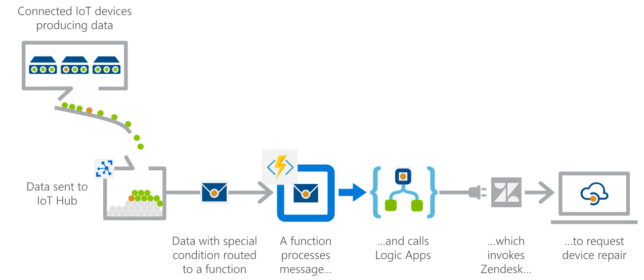 Diagram that shows IOT devices that produce requests for repair, which are sent to the IOT Hub, and are then routed for processing by using Zendesk.