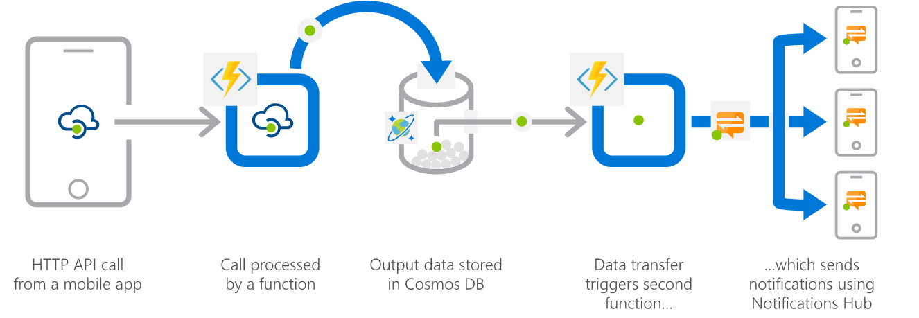 Diagram shows an H T T P A P I call, which is processed by a function and sent to Azure Cosmos DB. It triggers another function to send notifications.