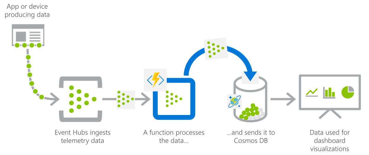 Diagram shows an app that collects data, which is ingested by Event Hubs, processed by a function, and sent to Azure Cosmos DB.