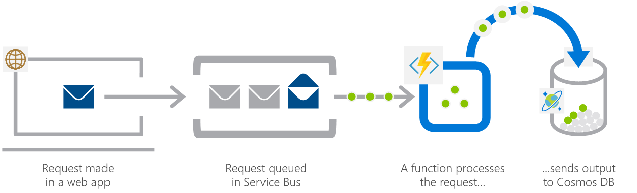 Diagram shows a request made in a web app queued in Service Bus, which is then processed by a function and sent to Azure Cosmos DB.