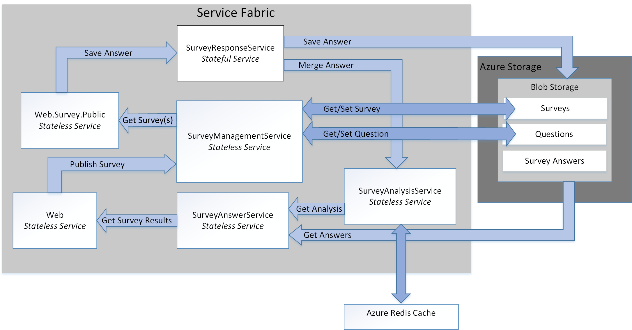 Save service. Fabric API.