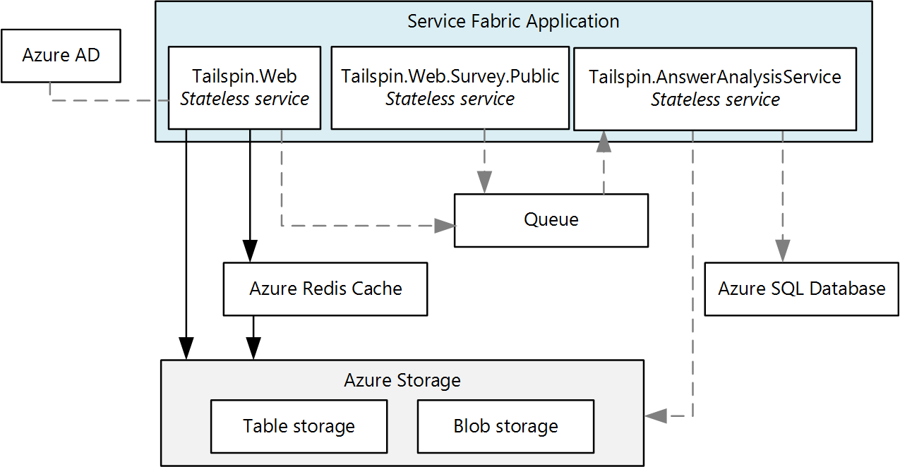 Deploy an existing executable to Azure Service Fabric - Azure