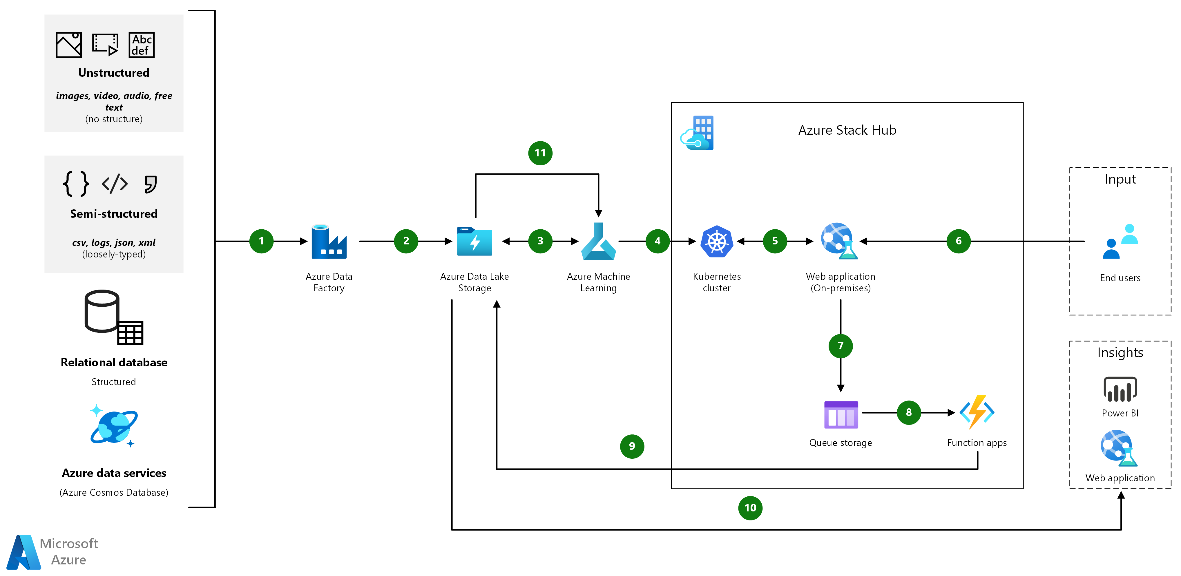 Architecture diagram showing an AI -enabled application that's running at the edge with Azure Stack Hub.