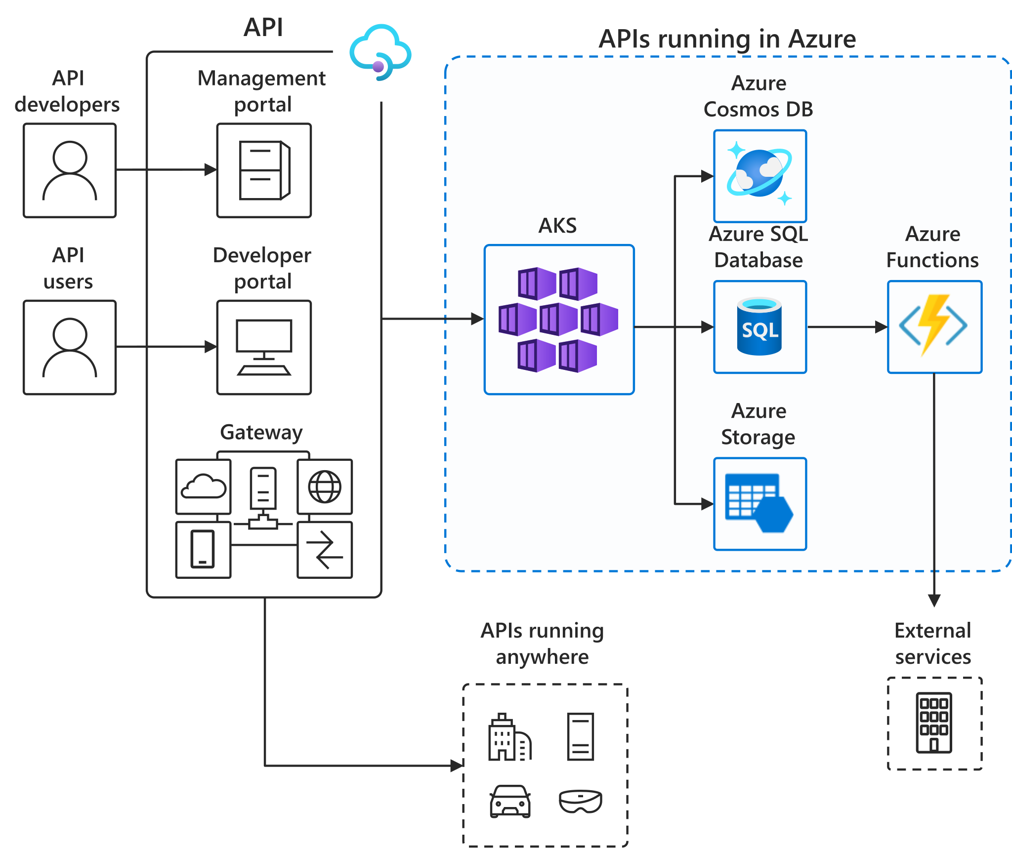 Diagram that shows the API-first architecture.