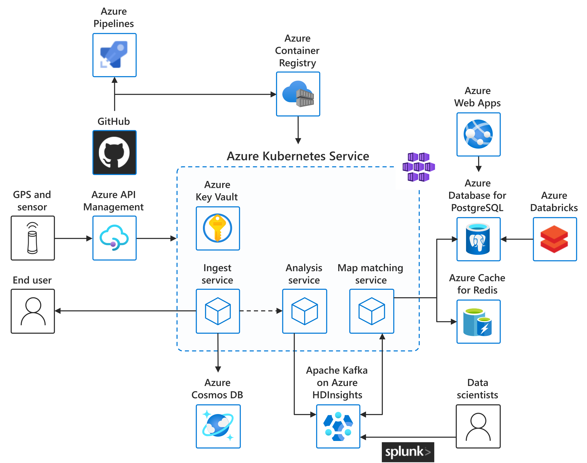 Instant Iot Data Streaming With Aks Azure Solution Ideas Microsoft ...