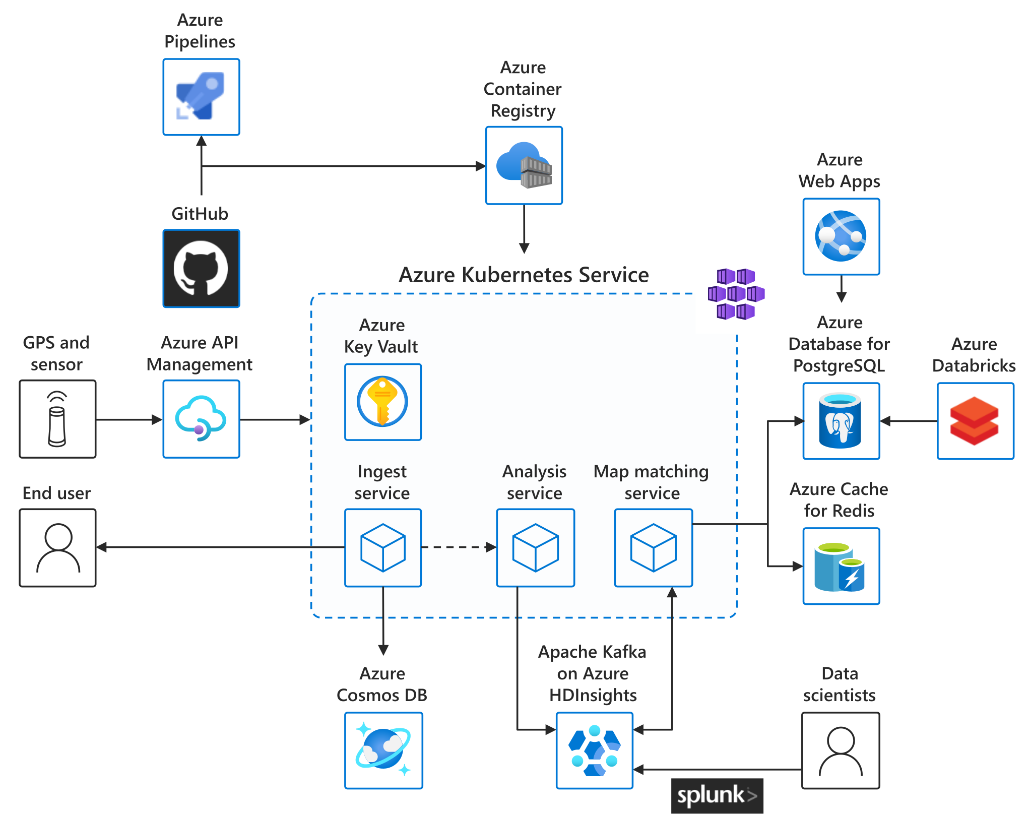 Secure Devops For Aks Azure Solution Ideas Microsoft Docs Azure Riset