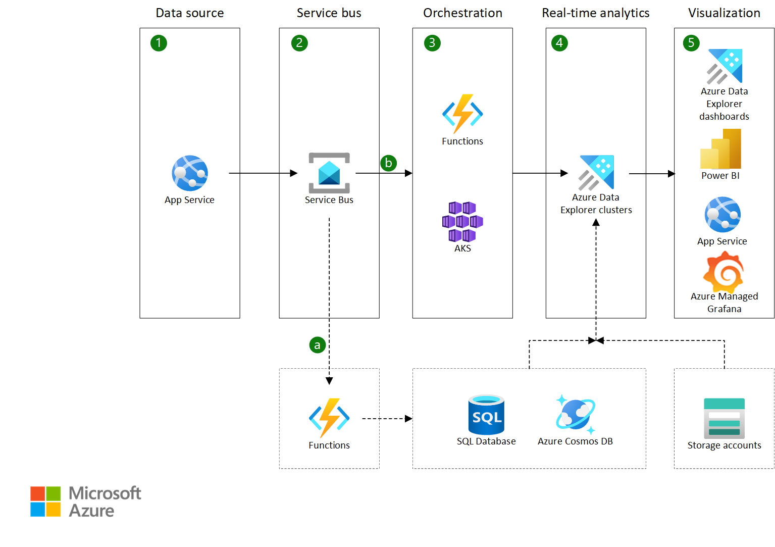 Real Time Analytics On Data With Azure Service Bus And Azure Data Explorer Azure Architecture 