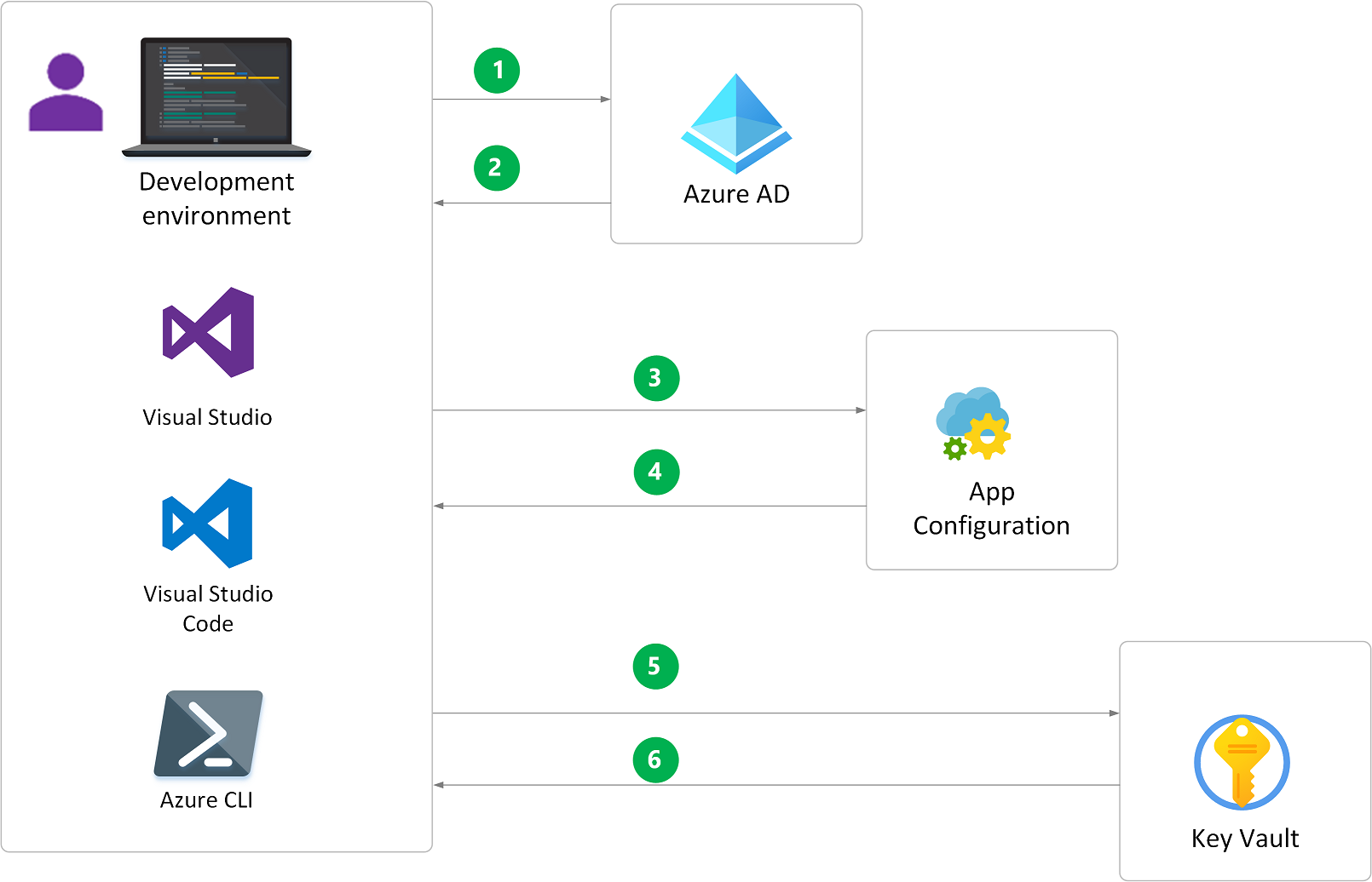 Конфигурация приложения. Azure Публикация приложения. Azure cli значок. Алгоритм подписи ключей в облачной службе Azure Key Vault.