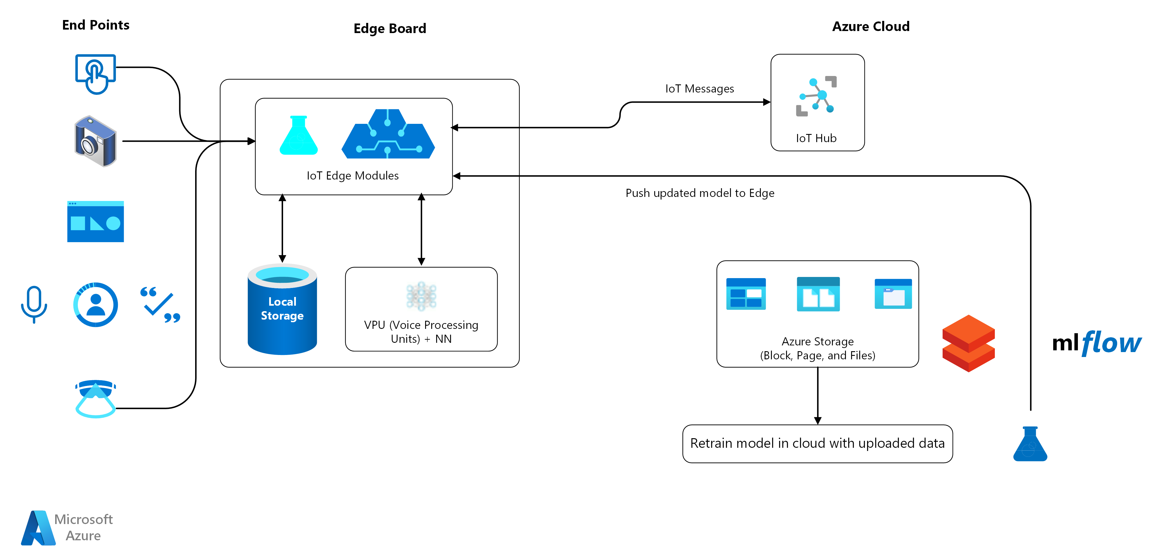 Architecture diagram: Contactless interfaces and other IoT edge devices used as part of an Azure intelligent cloud solution.