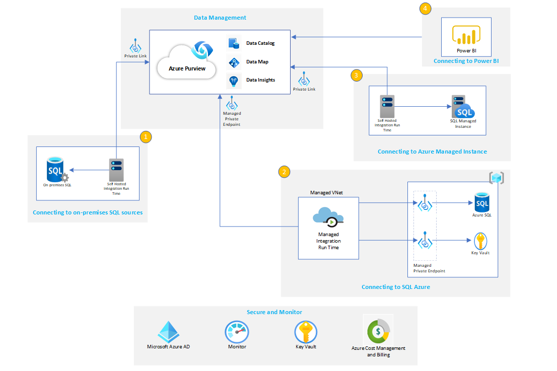 Architecture diagram shows how Azure Purview scans and classifies data and data lake storage