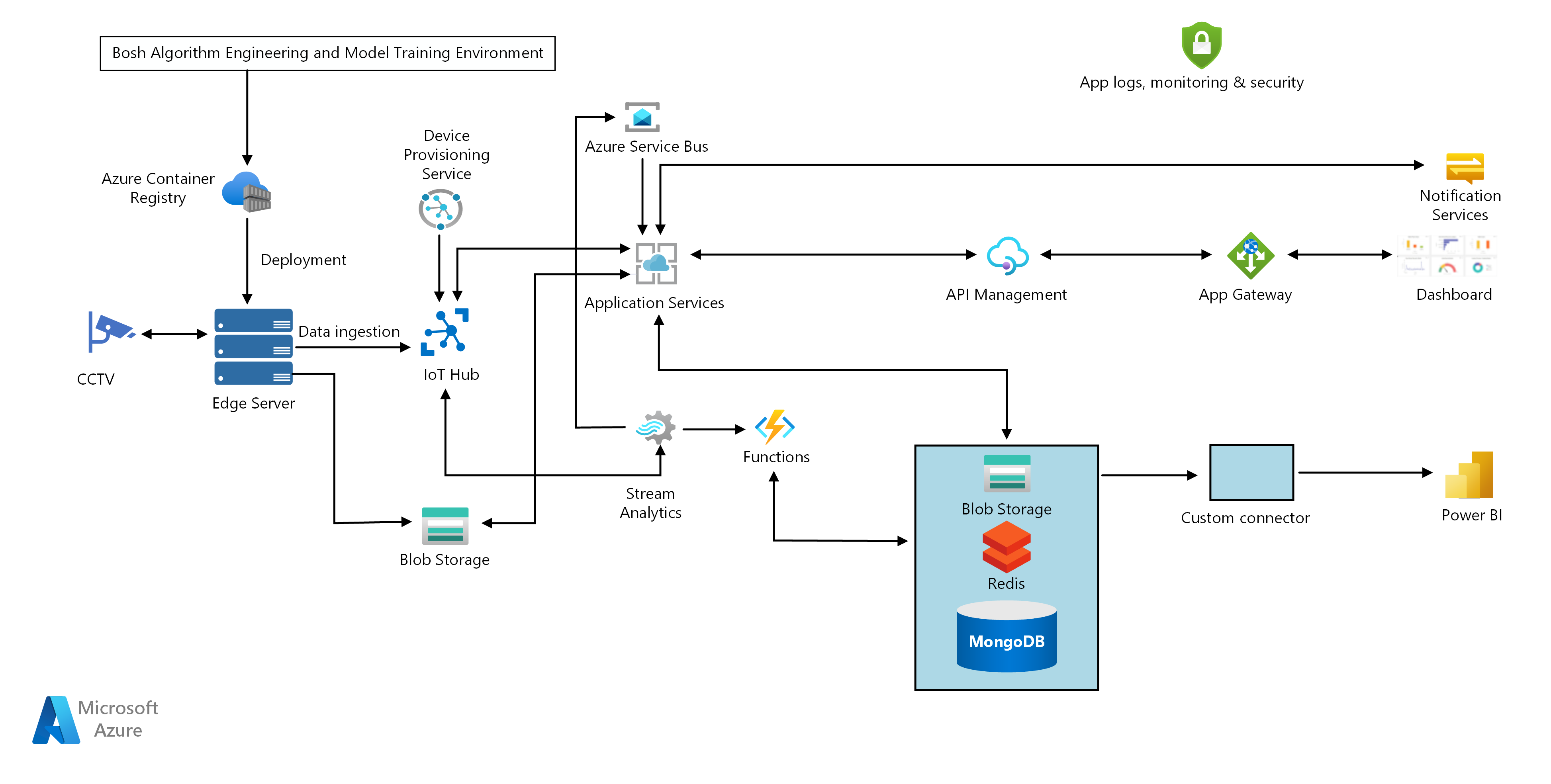 COVID-19 safe solutions with IoT Edge - Azure Architecture Center |  Microsoft Learn