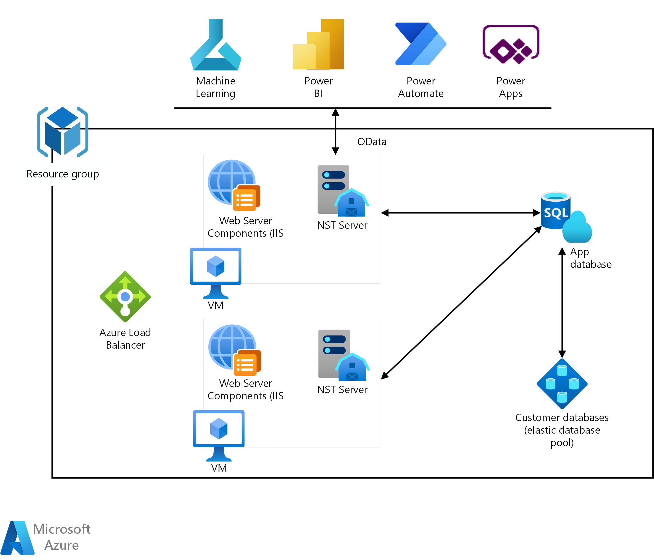 Dynamics Business Central As A Service On Azure Azure Architecture 