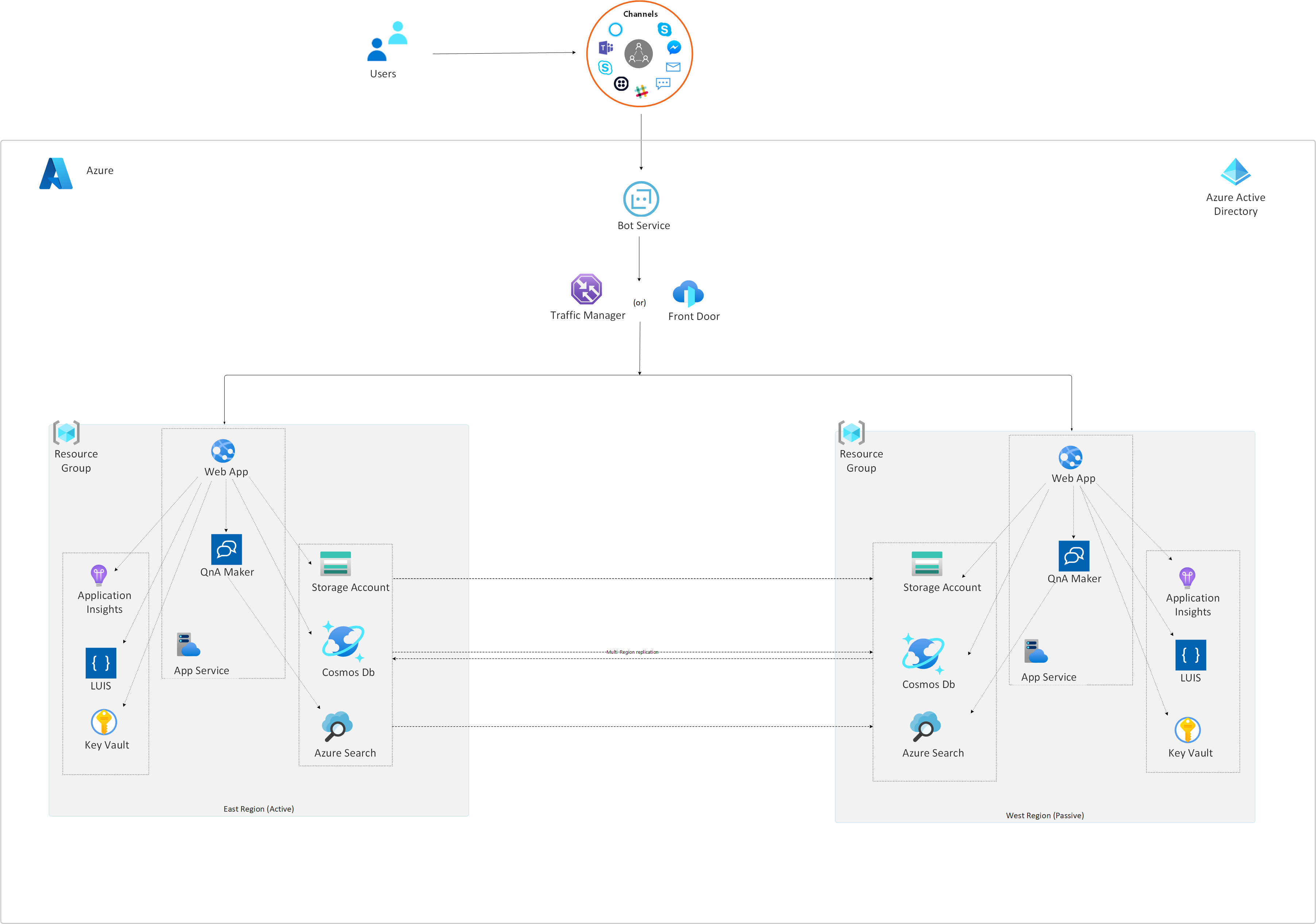 Architecture diagram: deployment of a chatbot solution for disaster recovery, with active-passive failover mode in two different Azure regions.