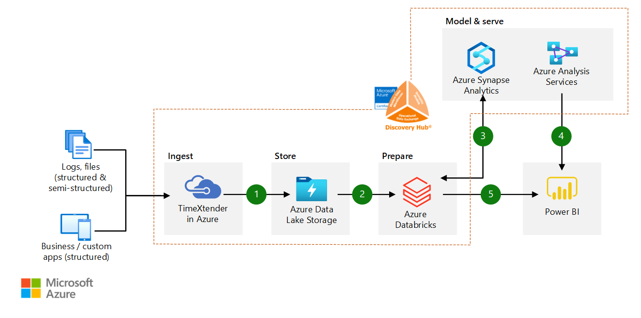 Cloud Scale Analytics With Timextender Azure Architecture Center Microsoft Learn