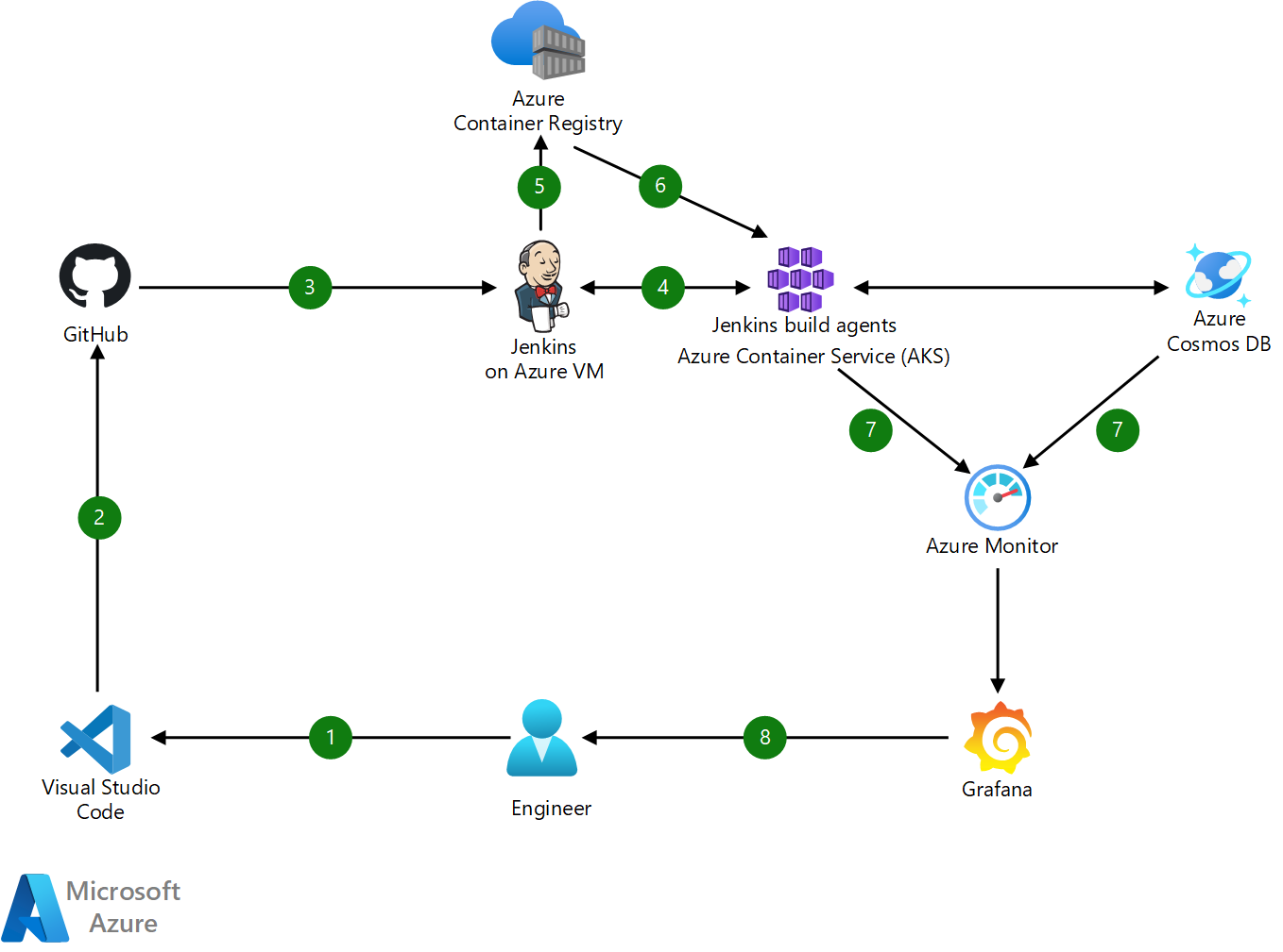 AKS container CI/CD with Jenkins and Kubernetes - Azure Architecture Center  | Microsoft Learn