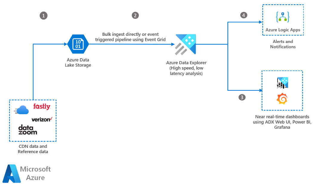 Content delivery network analytics with Azure Data Explorer
