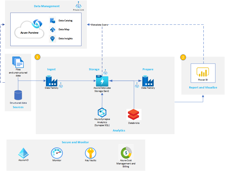 Architecture diagram that shows how Azure Purview scans and classifies data.
