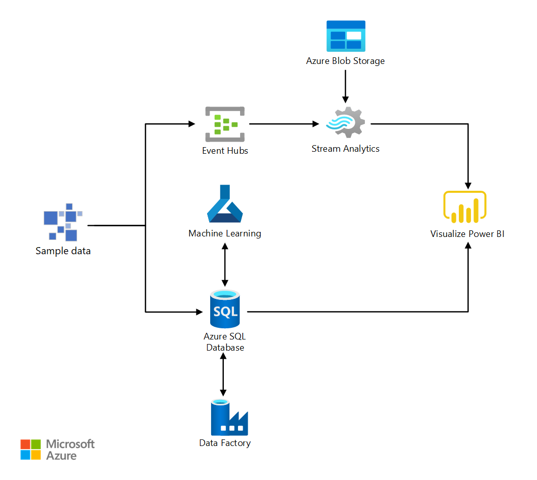 Architecture diagram showing the flow of sample data to Power BI: demand forecasting