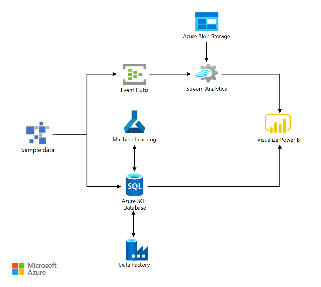 demand-forecasting-azure-solution-ideas-microsoft-learn