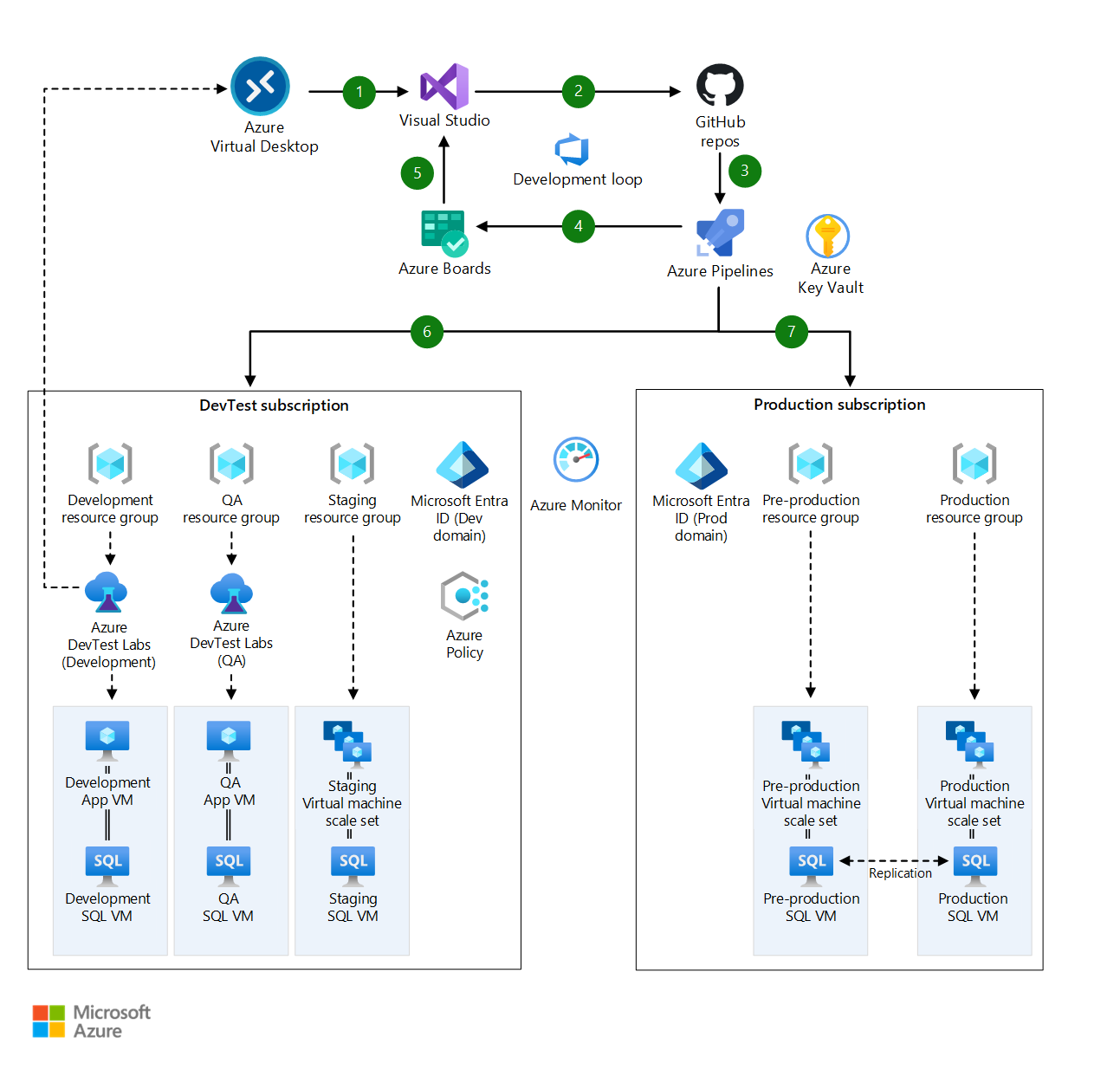 DevTest And DevOps For IaaS Solutions Azure Solution Ideas Microsoft Learn