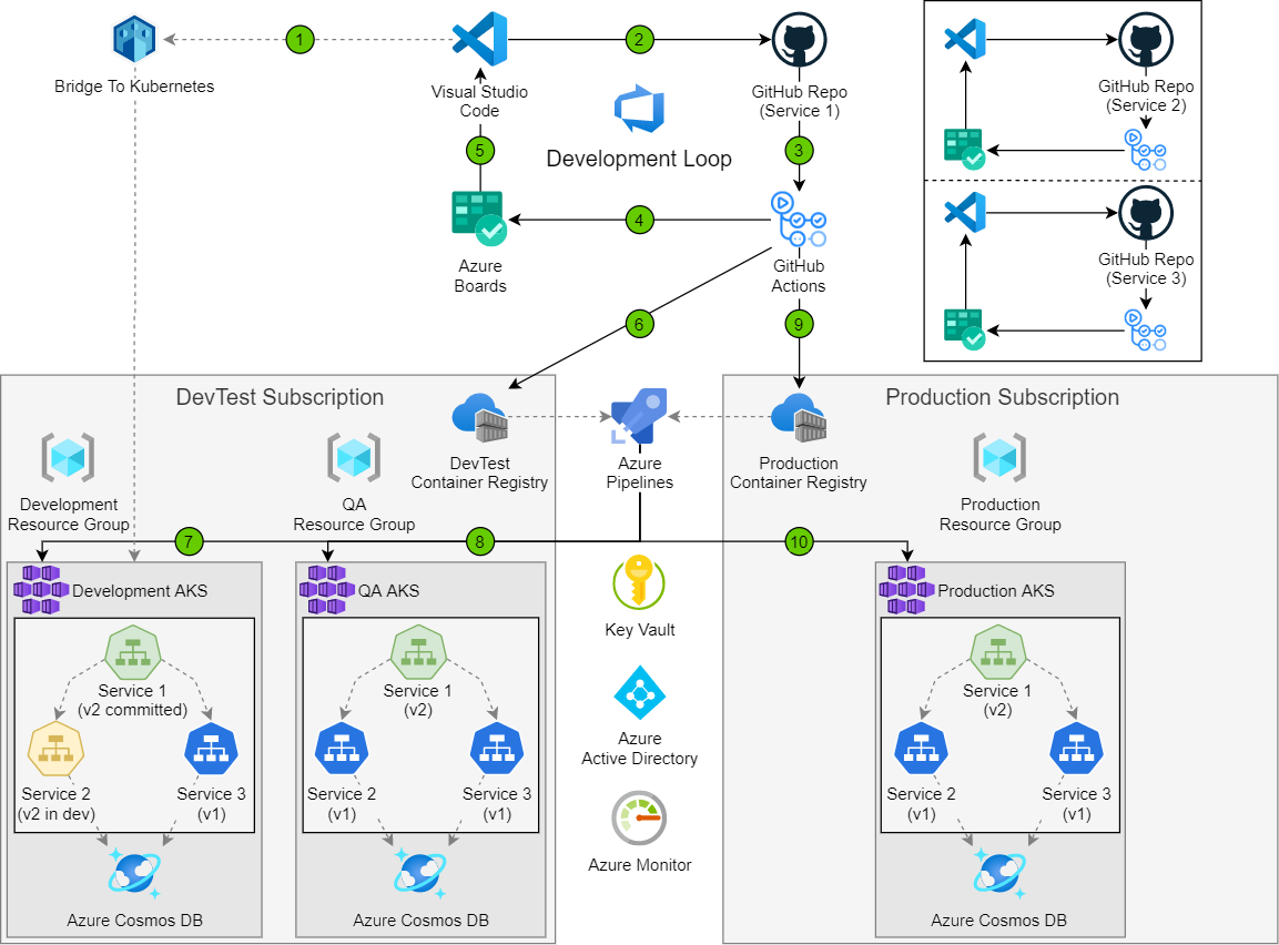 DevTest And DevOps For Microservice Solutions Azure Solution Ideas 