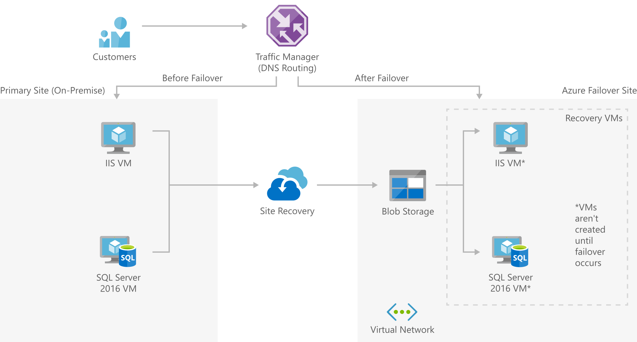 Disaster Recovery Failover Template Free Download Xls