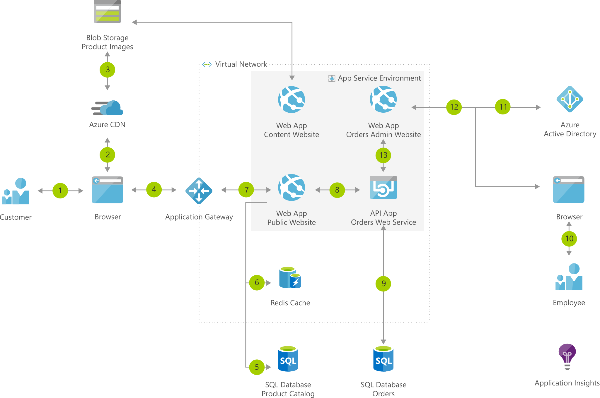 E commerce Website Running In Secured App Service Environment Azure 