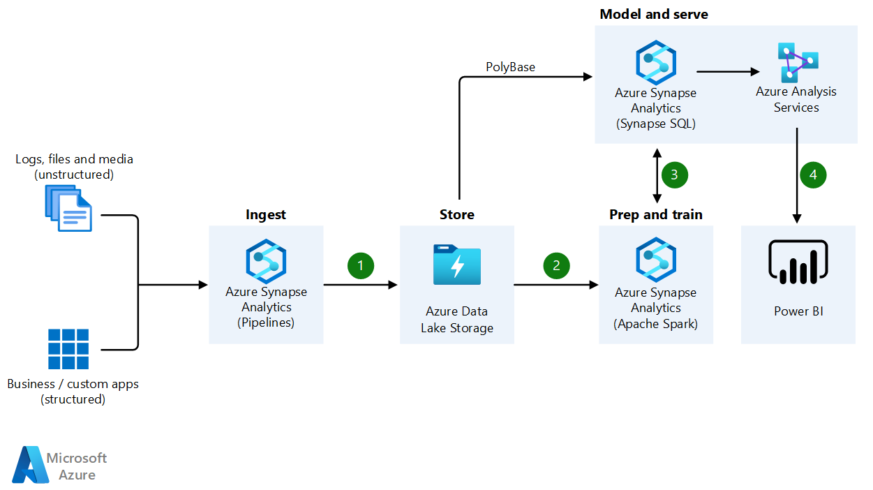 Hybrid Etl With Azure Data Factory Azure Architecture Center Reverasite