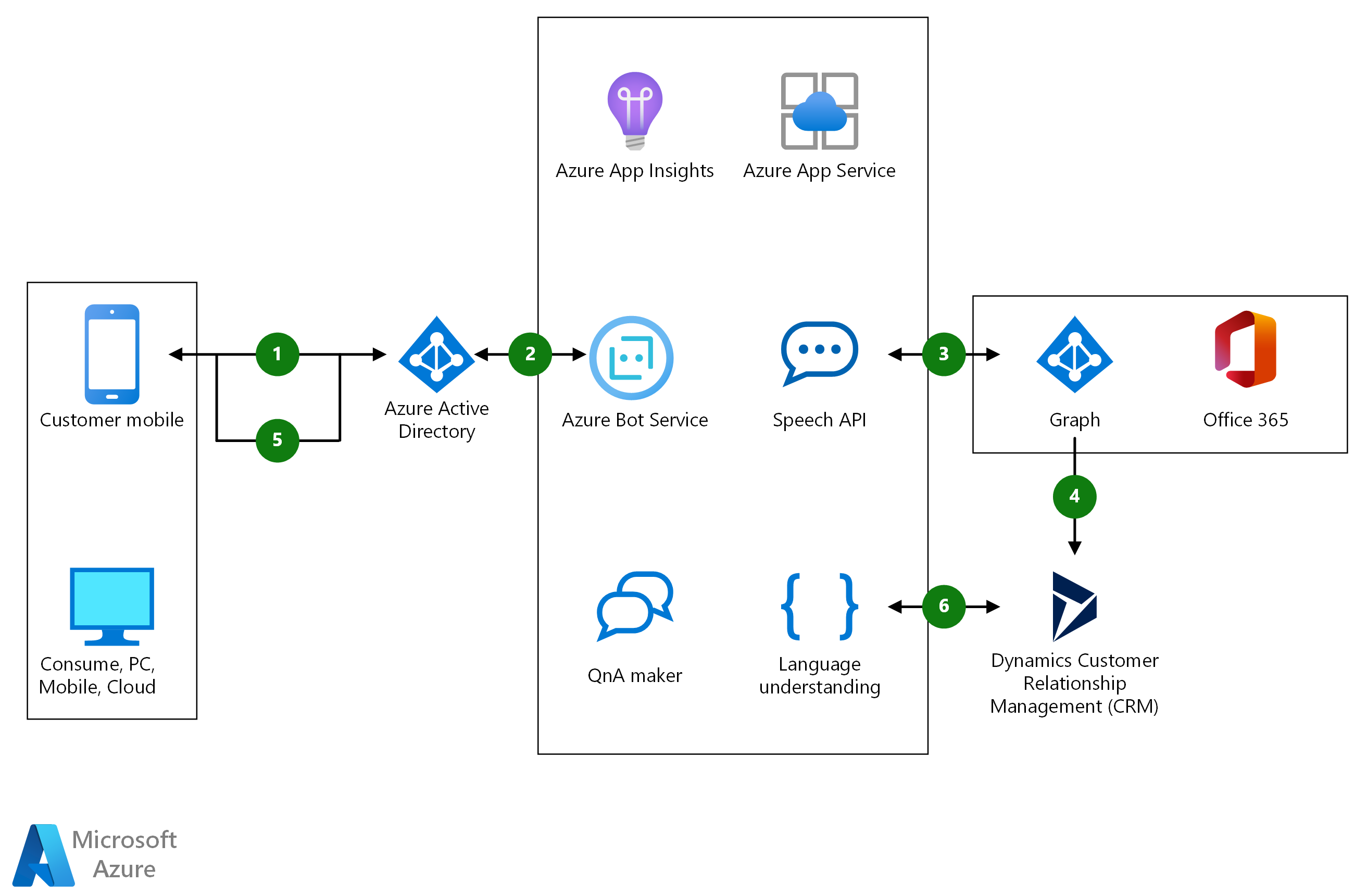 Architecture diagram: enterprise bot working with Office 365 and Dynamics CRM to streamline common employee tasks.