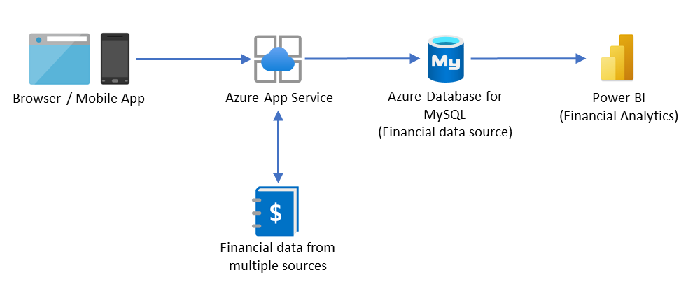 Architecture diagram of a three-tier application. Data flows from a browser and other sources to hosts, into a database, and on to analytics services.