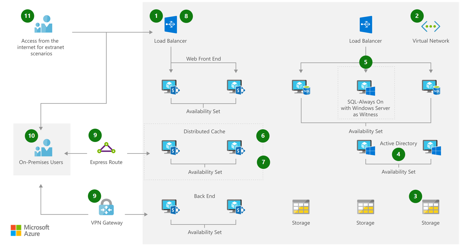 Highly Available Sharepoint Farm Azure Solution Ideas Microsoft Learn