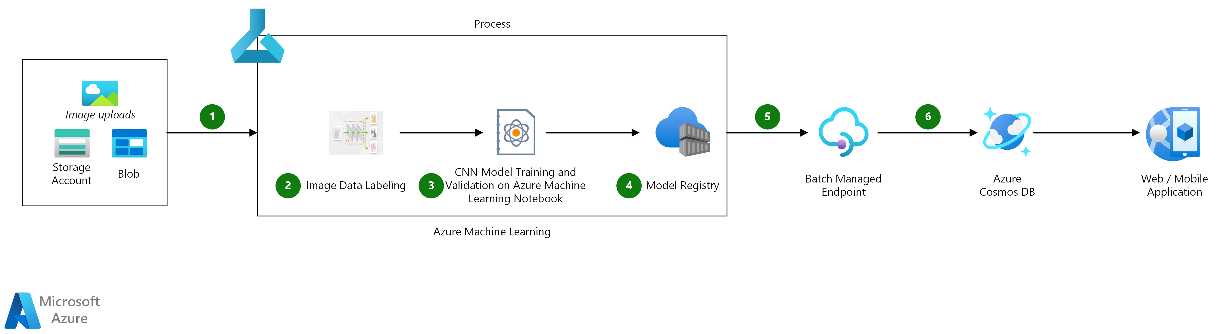 Architecture diagram: image classification with convolutional neural networks and Azure Machine Learning.