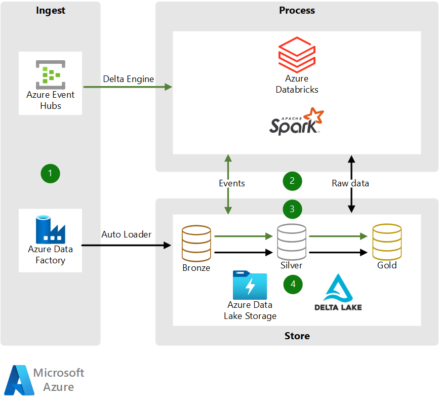 Diagram that shows the architecture and data flow for ETL and stream processing with Azure Databricks.