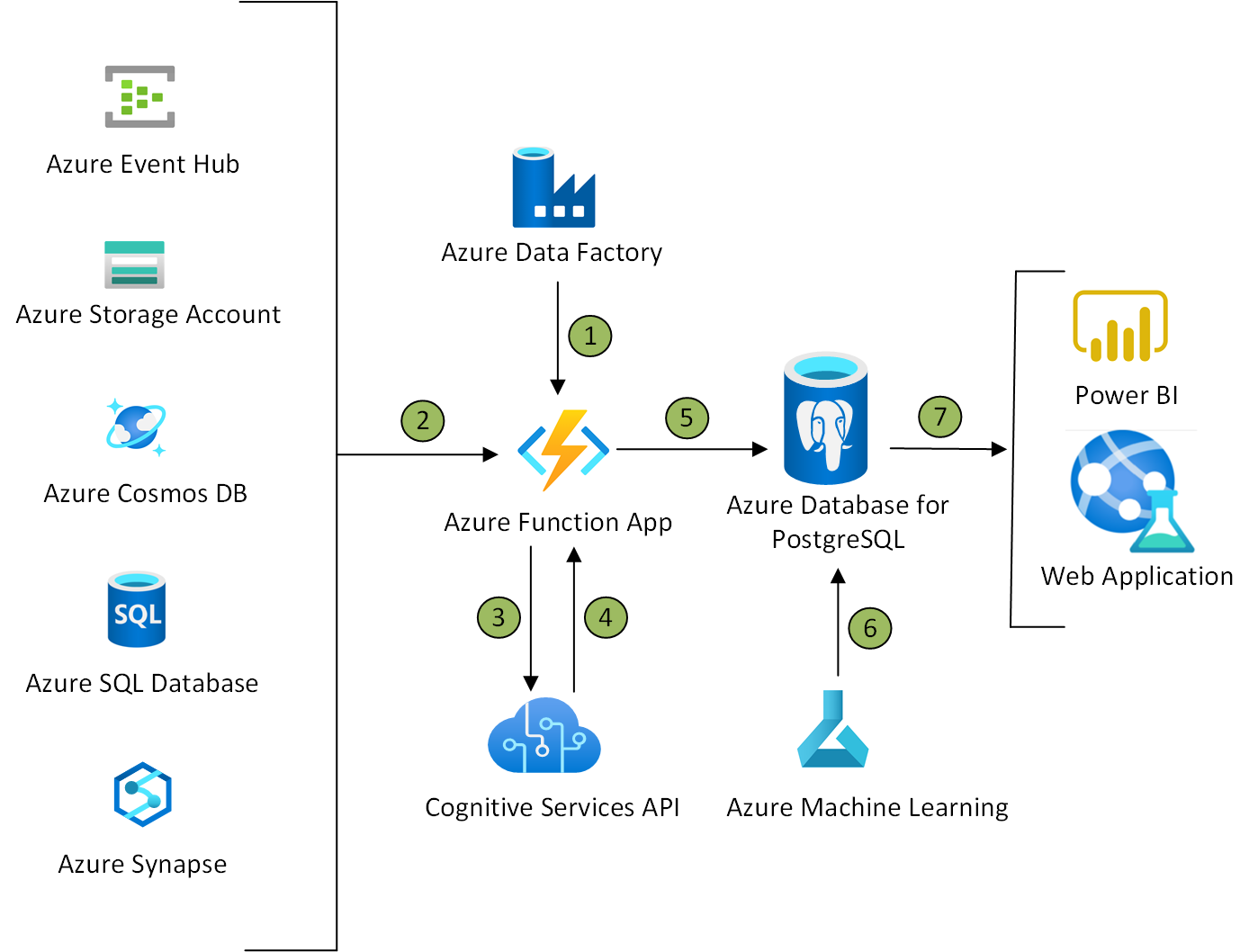 azure-database-for-postgresql-intelligent-apps-azure-architecture