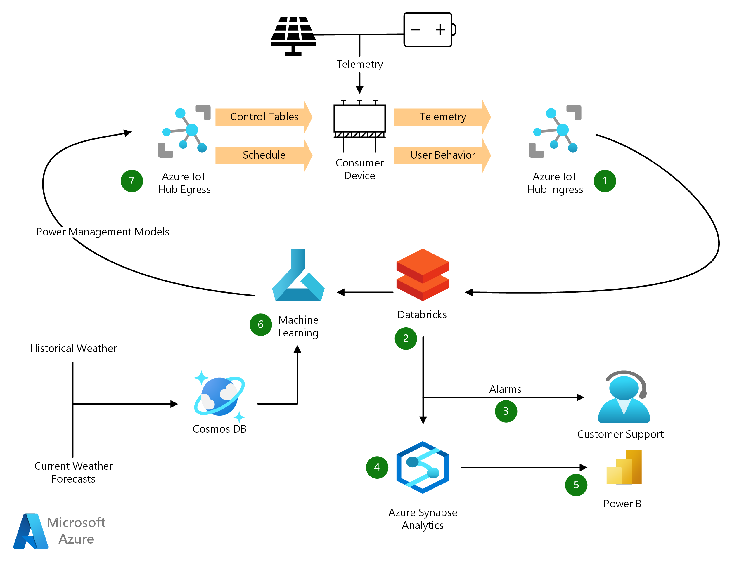 Diagram showing an analytics loop that runs post-processed telemetry data through a trained AI model to control the device.