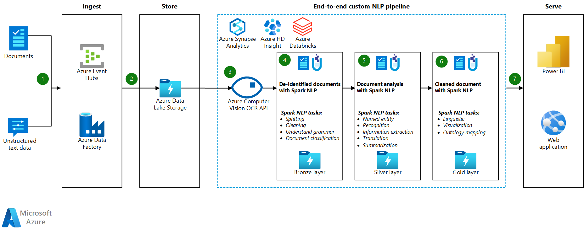 Large-scale custom natural language processing - Azure Architecture Center  | Microsoft Learn