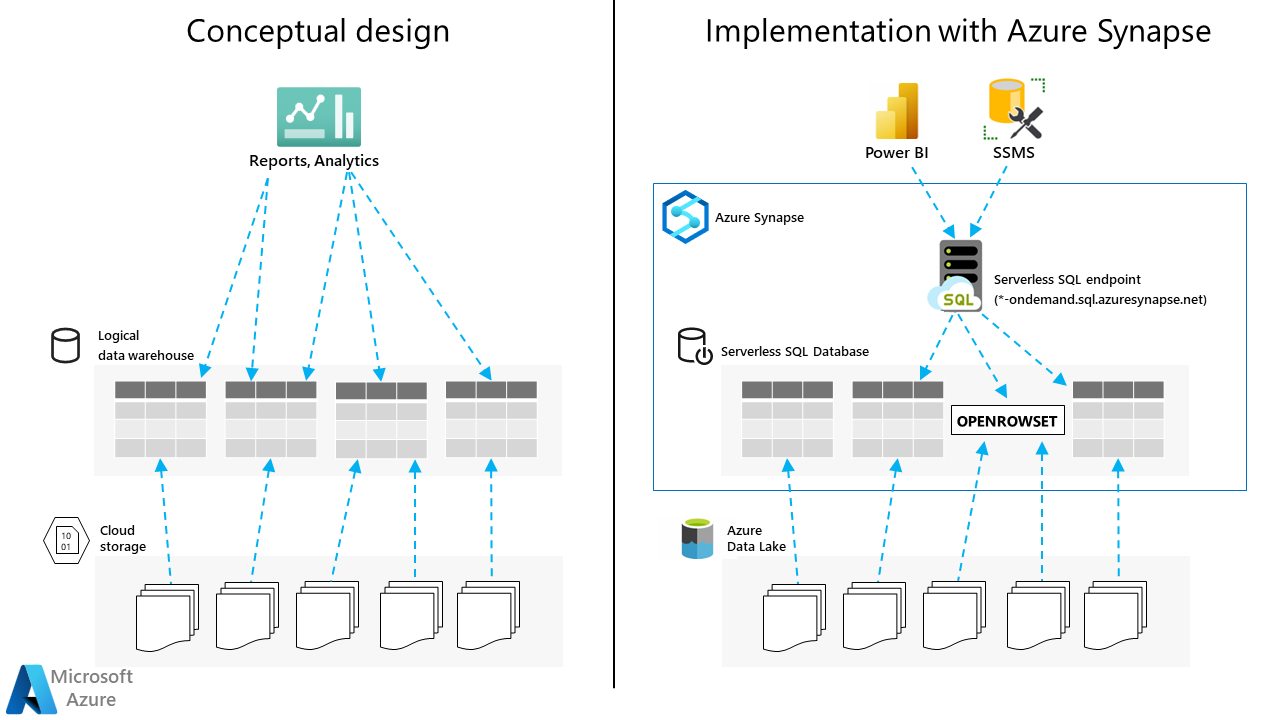 Diagram showing side by side comparison of the LDW conceptual design, next to an implementation of LDW with Azure Synapse serverless SQL pool.