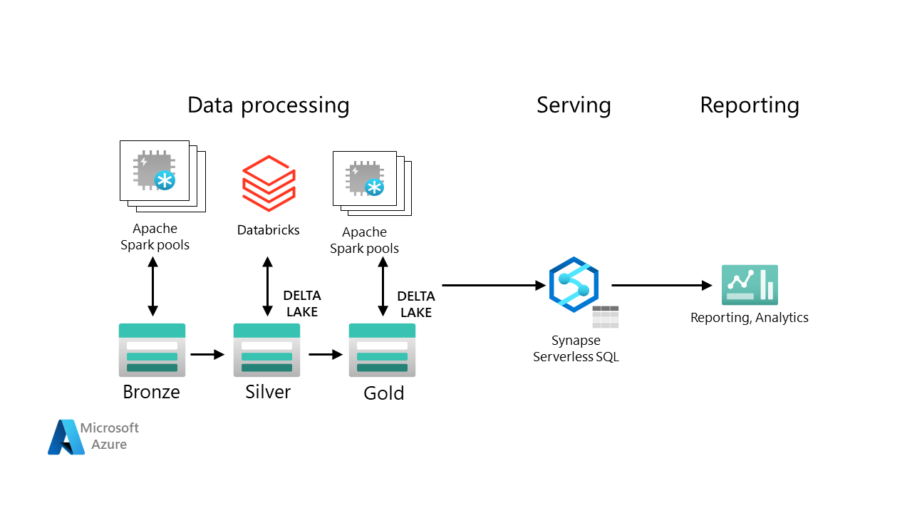 Diagram that shows the flow of external data to the reporting layer with Azure Synapse serverless SQL pool.