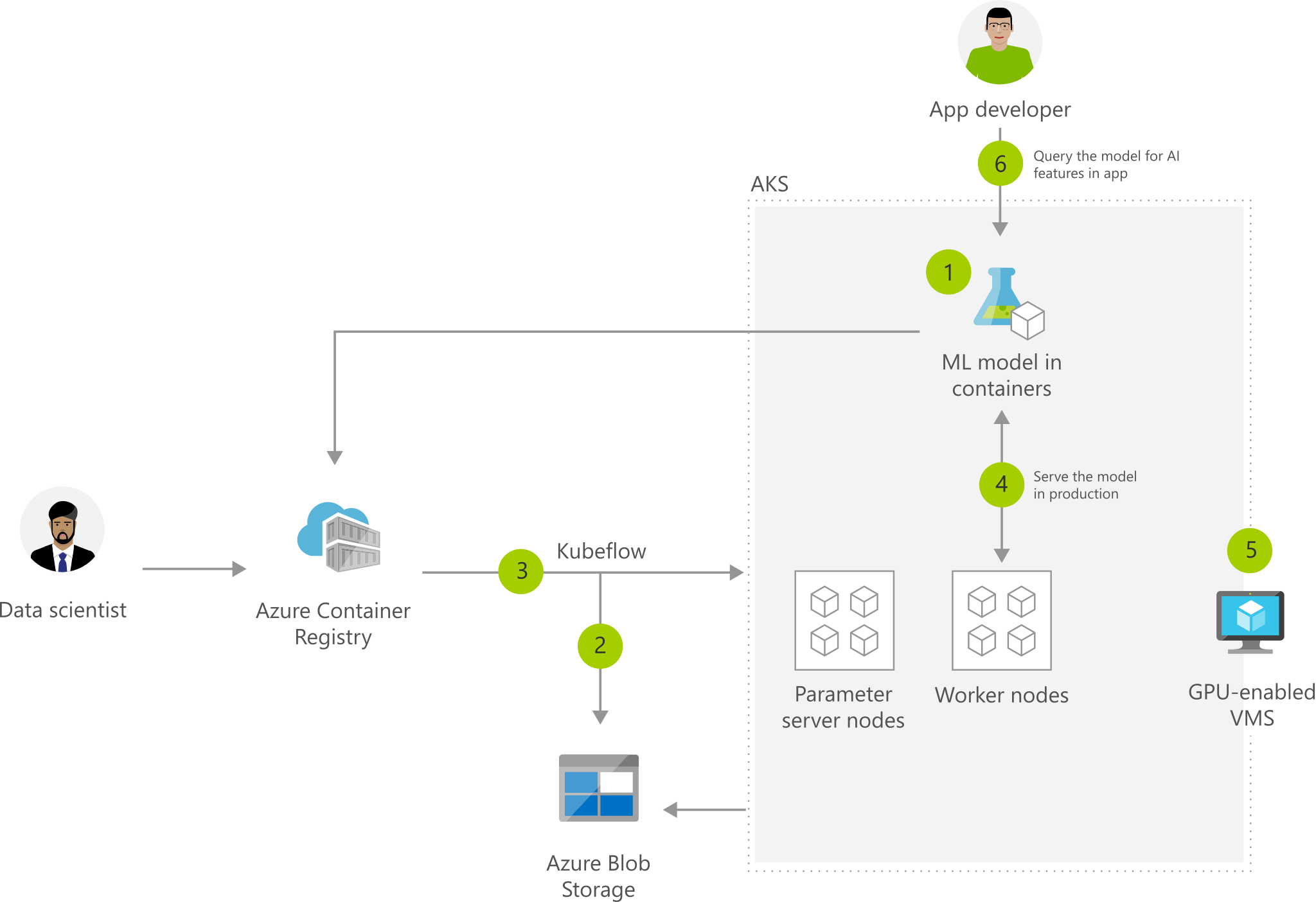 Deploy Machine Learning Models To Aks With Kubeflow Azure Solution Ideas Microsoft Learn