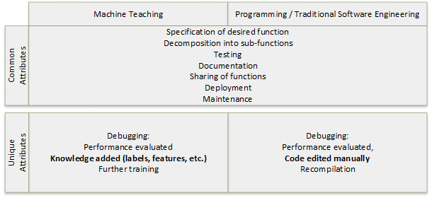 Machine teaching vs. programming or traditional software engineering.